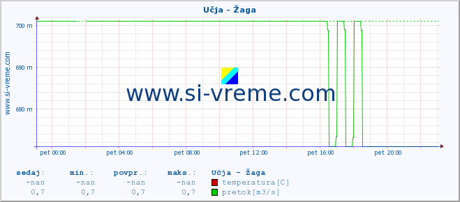 POVPREČJE :: Učja - Žaga :: temperatura | pretok | višina :: zadnji dan / 5 minut.