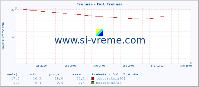 POVPREČJE :: Trebuša - Dol. Trebuša :: temperatura | pretok | višina :: zadnji dan / 5 minut.