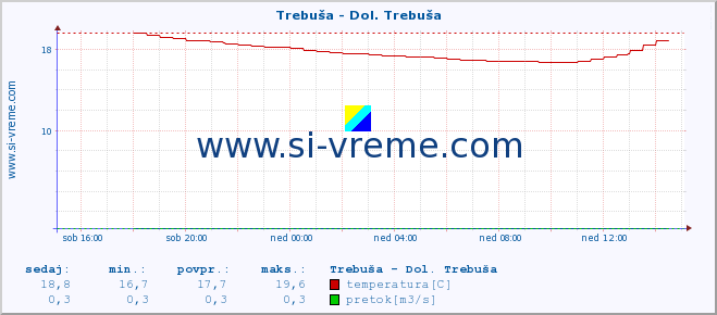 POVPREČJE :: Trebuša - Dol. Trebuša :: temperatura | pretok | višina :: zadnji dan / 5 minut.