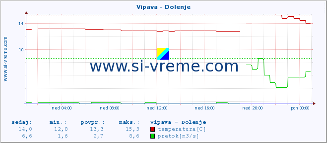 POVPREČJE :: Vipava - Dolenje :: temperatura | pretok | višina :: zadnji dan / 5 minut.