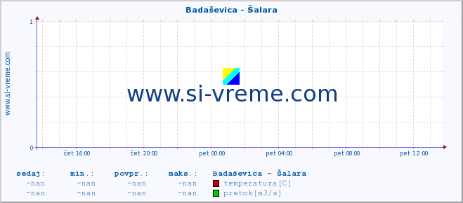 POVPREČJE :: Badaševica - Šalara :: temperatura | pretok | višina :: zadnji dan / 5 minut.