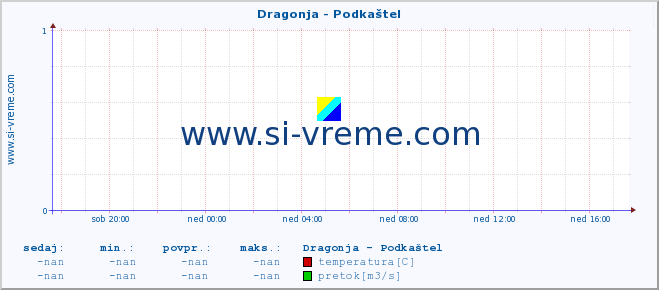 POVPREČJE :: Dragonja - Podkaštel :: temperatura | pretok | višina :: zadnji dan / 5 minut.