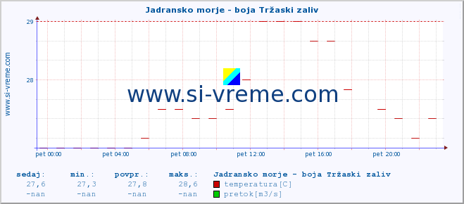 POVPREČJE :: Jadransko morje - boja Tržaski zaliv :: temperatura | pretok | višina :: zadnji dan / 5 minut.