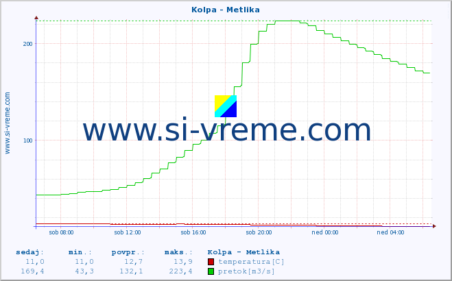 POVPREČJE :: Kolpa - Metlika :: temperatura | pretok | višina :: zadnji dan / 5 minut.