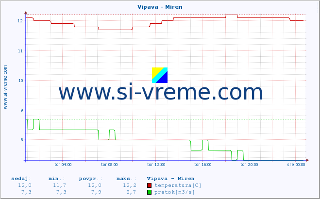 POVPREČJE :: Vipava - Miren :: temperatura | pretok | višina :: zadnji dan / 5 minut.