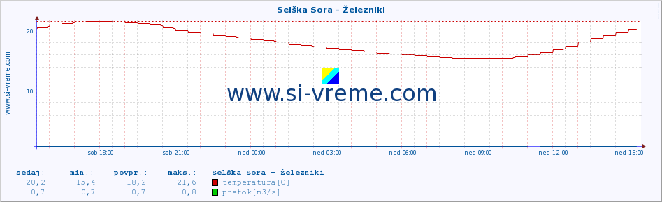 POVPREČJE :: Selška Sora - Železniki :: temperatura | pretok | višina :: zadnji dan / 5 minut.