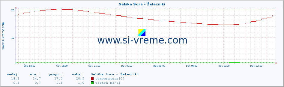 POVPREČJE :: Selška Sora - Železniki :: temperatura | pretok | višina :: zadnji dan / 5 minut.