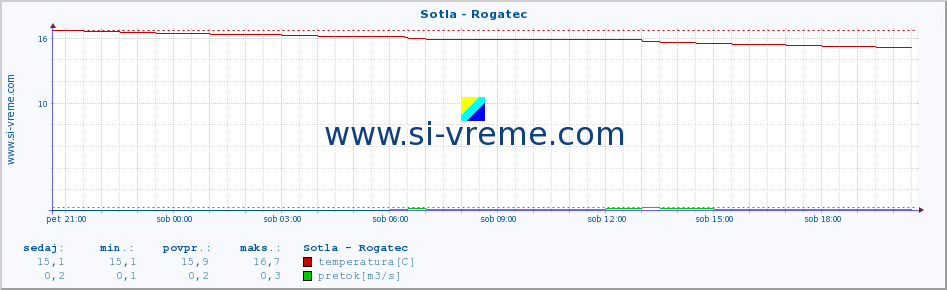 POVPREČJE :: Sotla - Rogatec :: temperatura | pretok | višina :: zadnji dan / 5 minut.