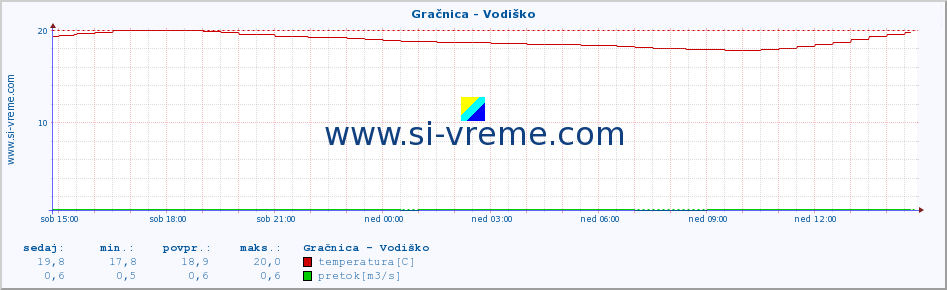 POVPREČJE :: Gračnica - Vodiško :: temperatura | pretok | višina :: zadnji dan / 5 minut.