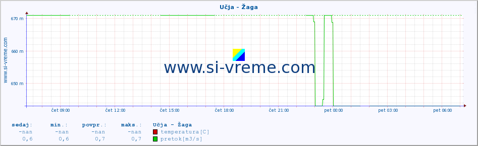 POVPREČJE :: Učja - Žaga :: temperatura | pretok | višina :: zadnji dan / 5 minut.