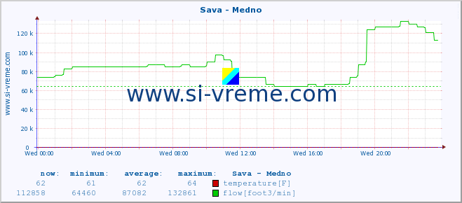  :: Sava - Medno :: temperature | flow | height :: last day / 5 minutes.