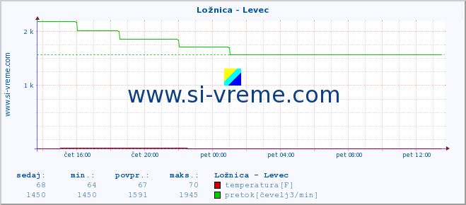 POVPREČJE :: Ložnica - Levec :: temperatura | pretok | višina :: zadnji dan / 5 minut.