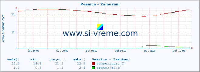 POVPREČJE :: Pesnica - Zamušani :: temperatura | pretok | višina :: zadnji dan / 5 minut.