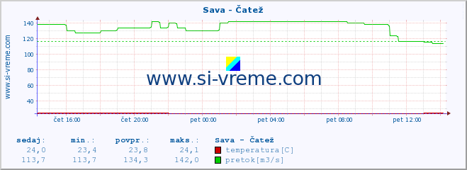 POVPREČJE :: Sava - Čatež :: temperatura | pretok | višina :: zadnji dan / 5 minut.