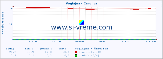 POVPREČJE :: Voglajna - Črnolica :: temperatura | pretok | višina :: zadnji dan / 5 minut.