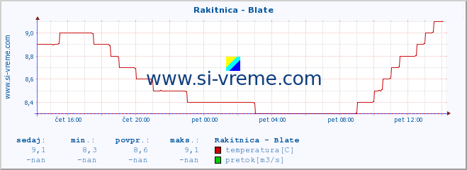 POVPREČJE :: Rakitnica - Blate :: temperatura | pretok | višina :: zadnji dan / 5 minut.