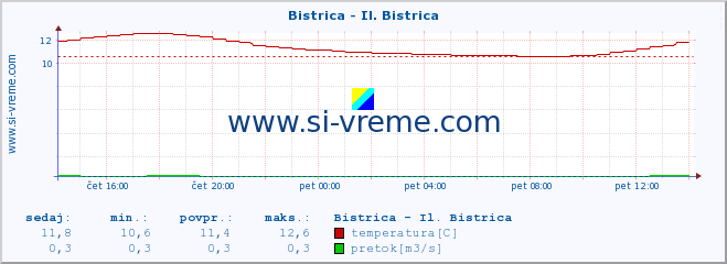 POVPREČJE :: Bistrica - Il. Bistrica :: temperatura | pretok | višina :: zadnji dan / 5 minut.