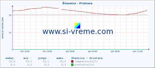 POVPREČJE :: Ščavnica - Pristava :: temperatura | pretok | višina :: zadnji dan / 5 minut.