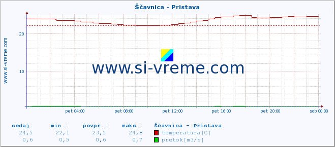 POVPREČJE :: Ščavnica - Pristava :: temperatura | pretok | višina :: zadnji dan / 5 minut.