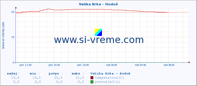 POVPREČJE :: Velika Krka - Hodoš :: temperatura | pretok | višina :: zadnji dan / 5 minut.