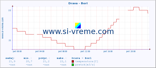 POVPREČJE :: Drava - Borl :: temperatura | pretok | višina :: zadnji dan / 5 minut.