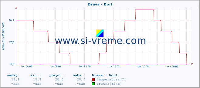 POVPREČJE :: Drava - Borl :: temperatura | pretok | višina :: zadnji dan / 5 minut.