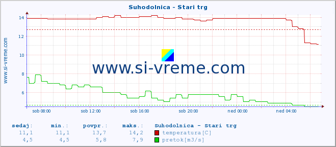 POVPREČJE :: Suhodolnica - Stari trg :: temperatura | pretok | višina :: zadnji dan / 5 minut.