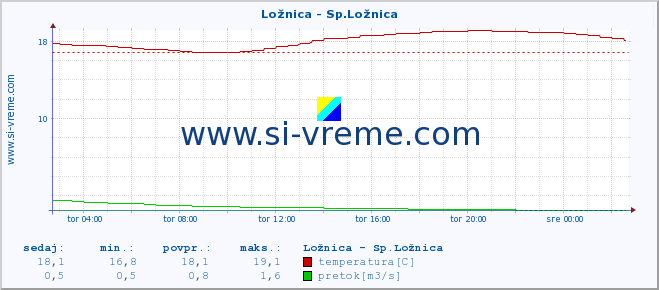 POVPREČJE :: Ložnica - Sp.Ložnica :: temperatura | pretok | višina :: zadnji dan / 5 minut.