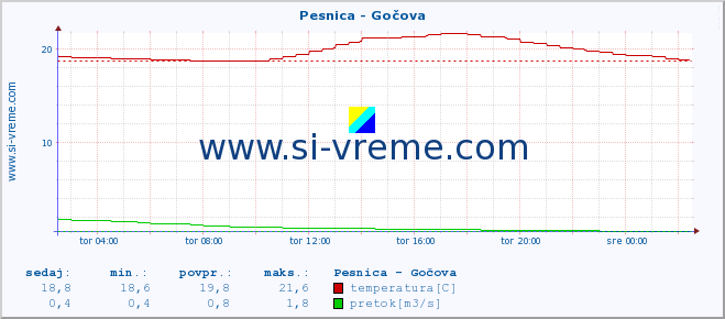 POVPREČJE :: Pesnica - Gočova :: temperatura | pretok | višina :: zadnji dan / 5 minut.