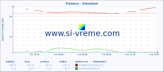 POVPREČJE :: Pesnica - Zamušani :: temperatura | pretok | višina :: zadnji dan / 5 minut.