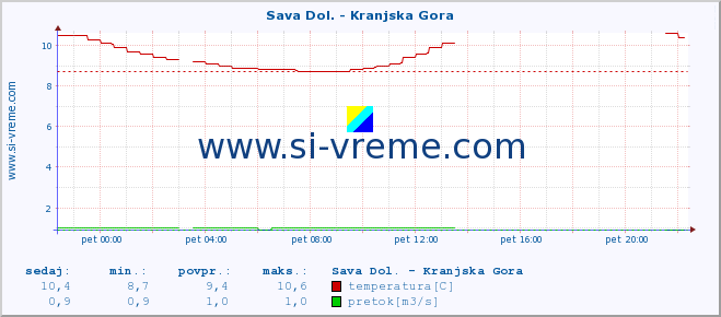 POVPREČJE :: Sava Dol. - Kranjska Gora :: temperatura | pretok | višina :: zadnji dan / 5 minut.