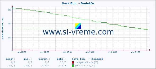 POVPREČJE :: Sava Boh. - Bodešče :: temperatura | pretok | višina :: zadnji dan / 5 minut.