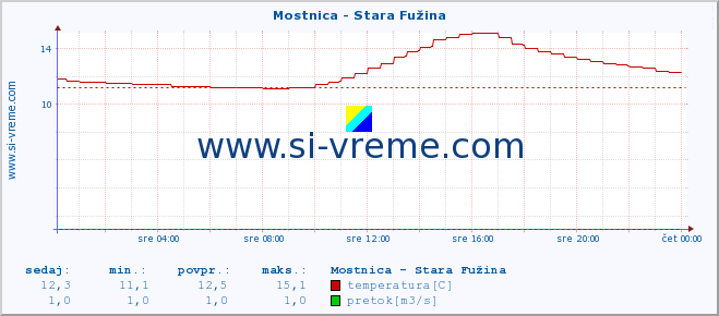 POVPREČJE :: Mostnica - Stara Fužina :: temperatura | pretok | višina :: zadnji dan / 5 minut.