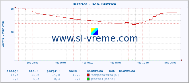 POVPREČJE :: Bistrica - Boh. Bistrica :: temperatura | pretok | višina :: zadnji dan / 5 minut.