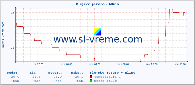 POVPREČJE :: Blejsko jezero - Mlino :: temperatura | pretok | višina :: zadnji dan / 5 minut.