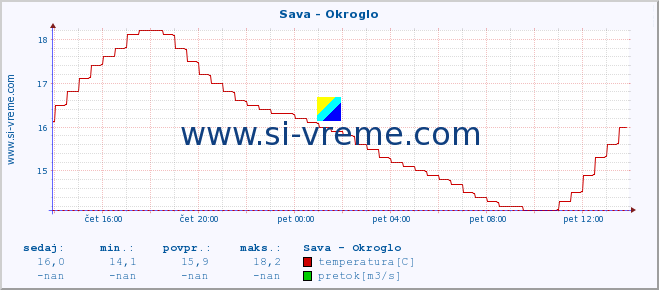 POVPREČJE :: Sava - Okroglo :: temperatura | pretok | višina :: zadnji dan / 5 minut.