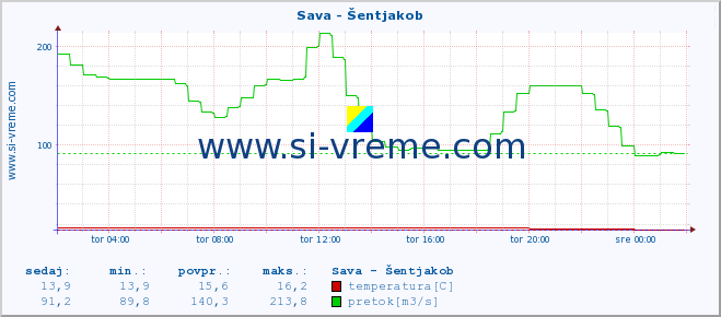 POVPREČJE :: Sava - Šentjakob :: temperatura | pretok | višina :: zadnji dan / 5 minut.