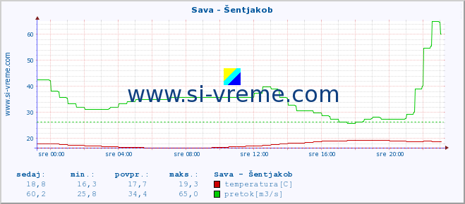 POVPREČJE :: Sava - Šentjakob :: temperatura | pretok | višina :: zadnji dan / 5 minut.