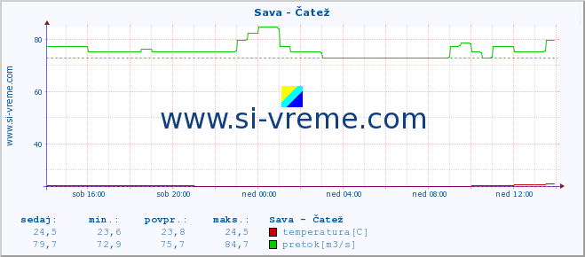 POVPREČJE :: Sava - Čatež :: temperatura | pretok | višina :: zadnji dan / 5 minut.