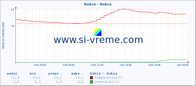 POVPREČJE :: Kokra - Kokra :: temperatura | pretok | višina :: zadnji dan / 5 minut.