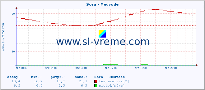 POVPREČJE :: Sora - Medvode :: temperatura | pretok | višina :: zadnji dan / 5 minut.