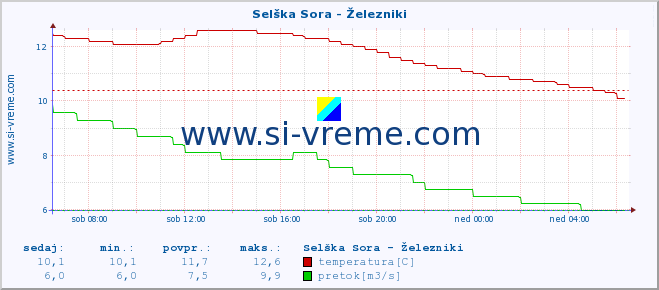 POVPREČJE :: Selška Sora - Železniki :: temperatura | pretok | višina :: zadnji dan / 5 minut.