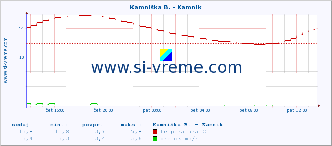 POVPREČJE :: Kamniška B. - Kamnik :: temperatura | pretok | višina :: zadnji dan / 5 minut.