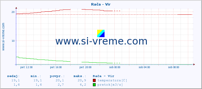 POVPREČJE :: Rača - Vir :: temperatura | pretok | višina :: zadnji dan / 5 minut.