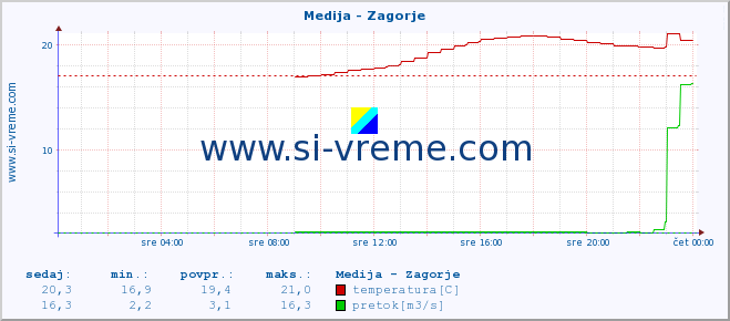 POVPREČJE :: Medija - Zagorje :: temperatura | pretok | višina :: zadnji dan / 5 minut.