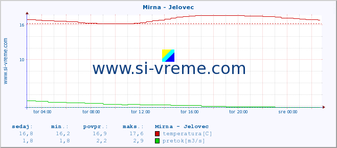 POVPREČJE :: Mirna - Jelovec :: temperatura | pretok | višina :: zadnji dan / 5 minut.