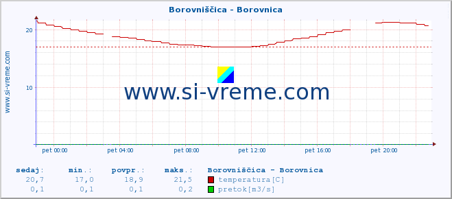 POVPREČJE :: Borovniščica - Borovnica :: temperatura | pretok | višina :: zadnji dan / 5 minut.