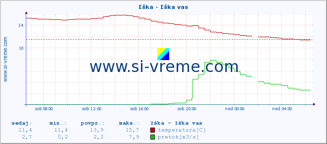 POVPREČJE :: Iška - Iška vas :: temperatura | pretok | višina :: zadnji dan / 5 minut.