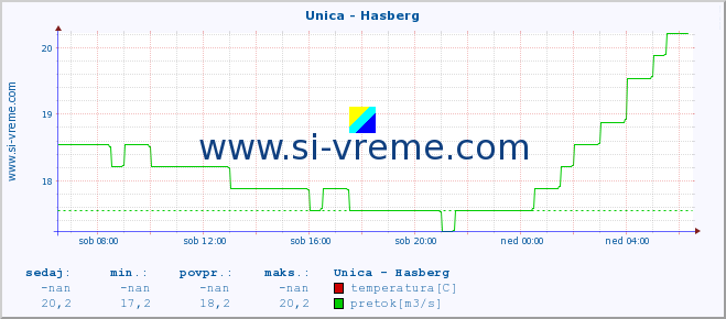 POVPREČJE :: Unica - Hasberg :: temperatura | pretok | višina :: zadnji dan / 5 minut.