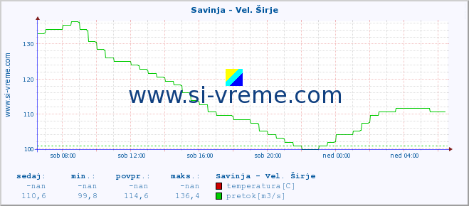 POVPREČJE :: Savinja - Vel. Širje :: temperatura | pretok | višina :: zadnji dan / 5 minut.